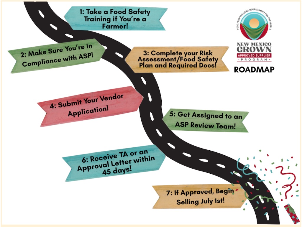 New Mexico Grown roadmap infographic